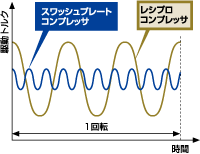スワッシュプレートコンプレッサグラフ スワッシュプレートコンプレッサグラフ
